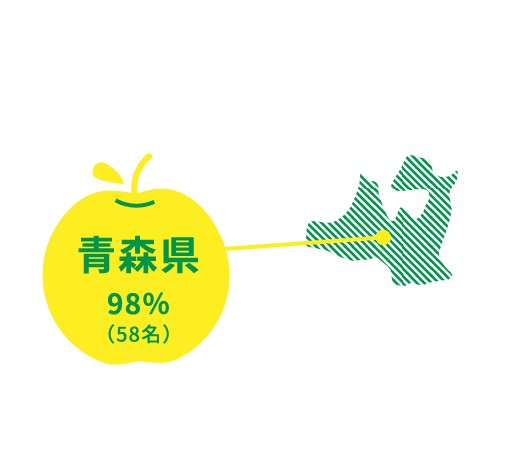 青森県98％