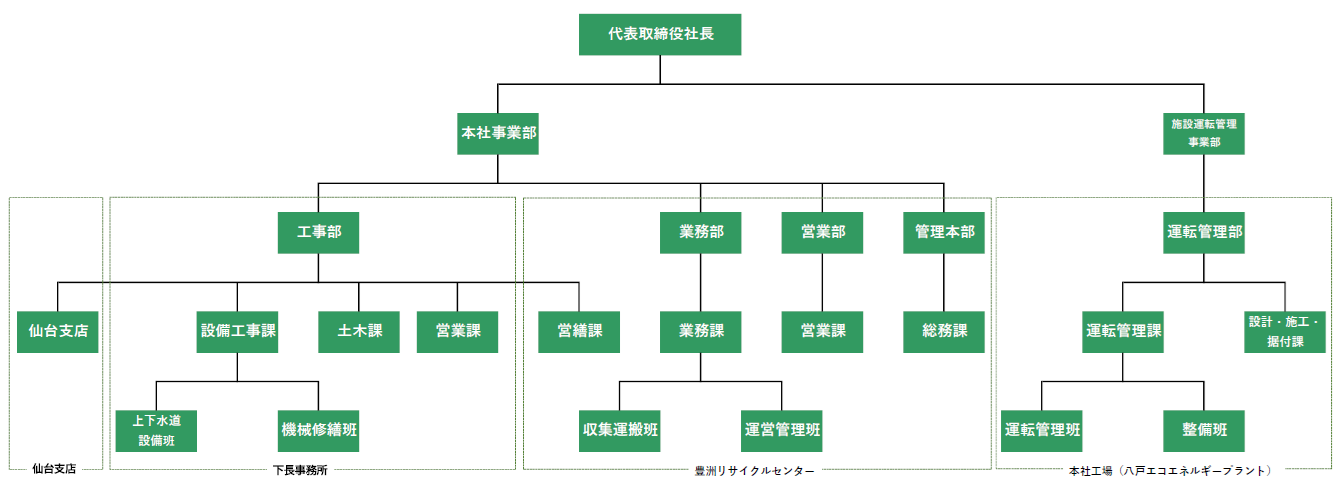 組織図