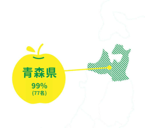 青森県99％
