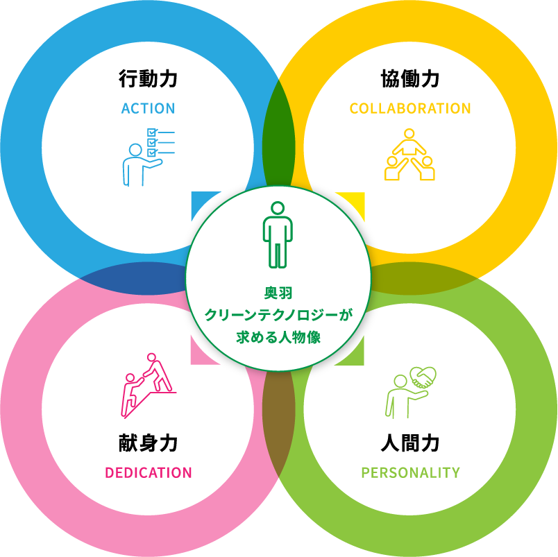 奥羽クリーンテクノロジーが求める人物像