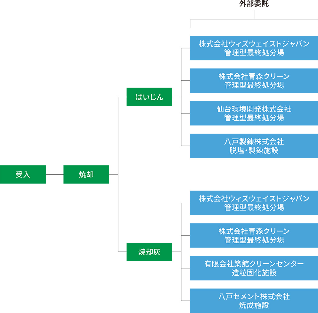 事業場の処理工程