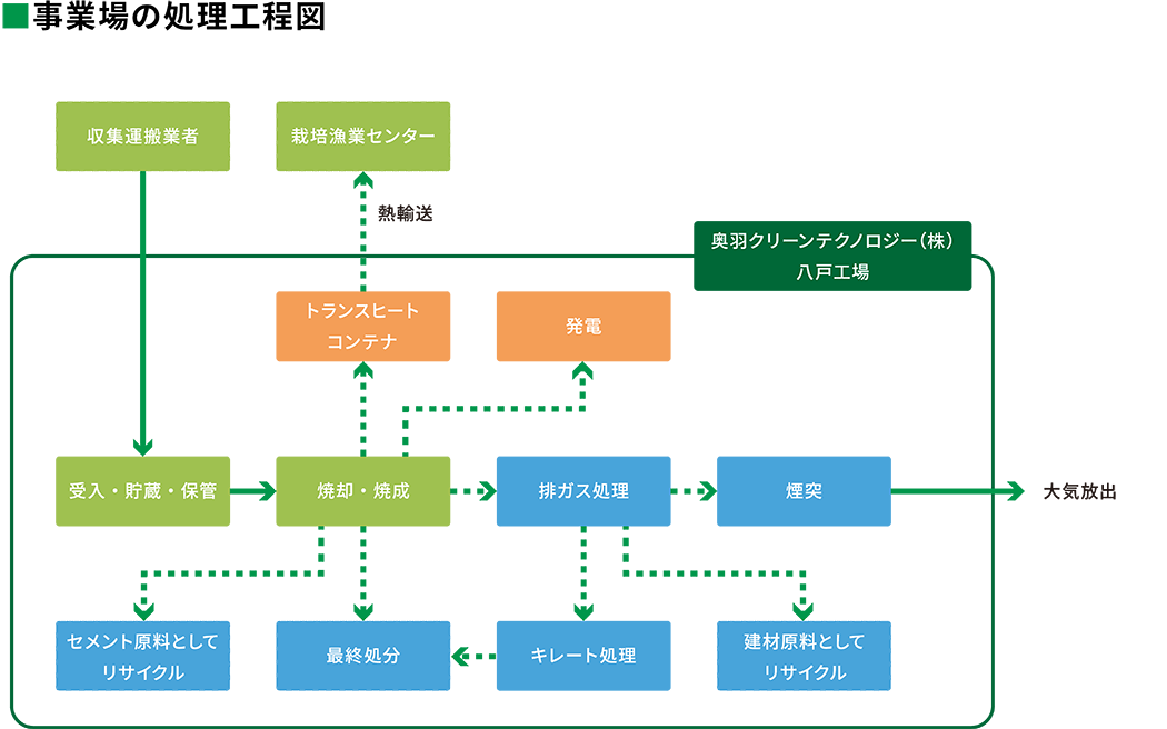 事業場の処理工程