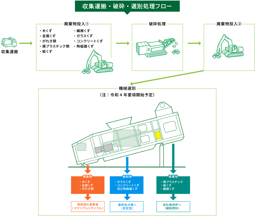収集運搬・破砕・選別処理フロー
