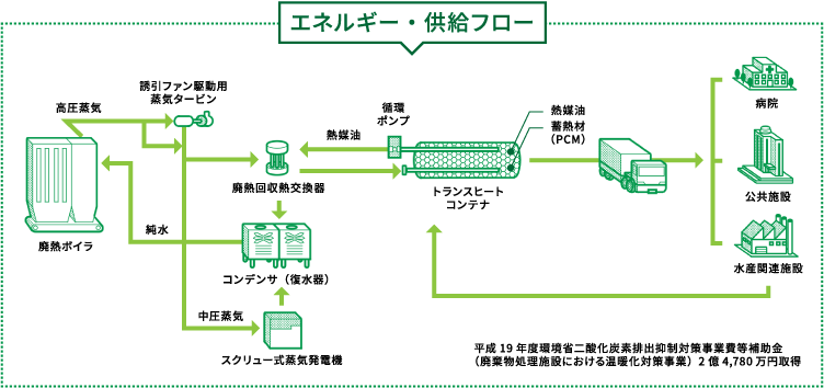 エネルギー・供給フロー