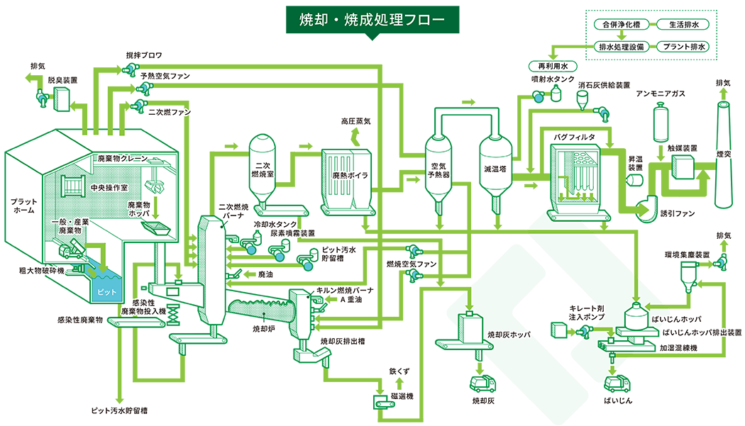 焼却・焼成処理フロー